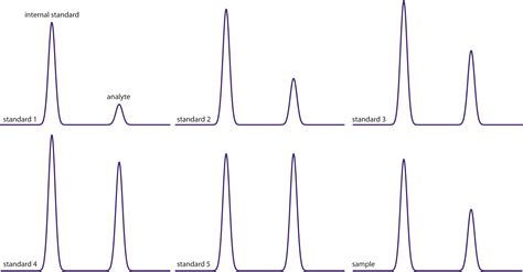 chromatograms|12.4: Gas Chromatography .
